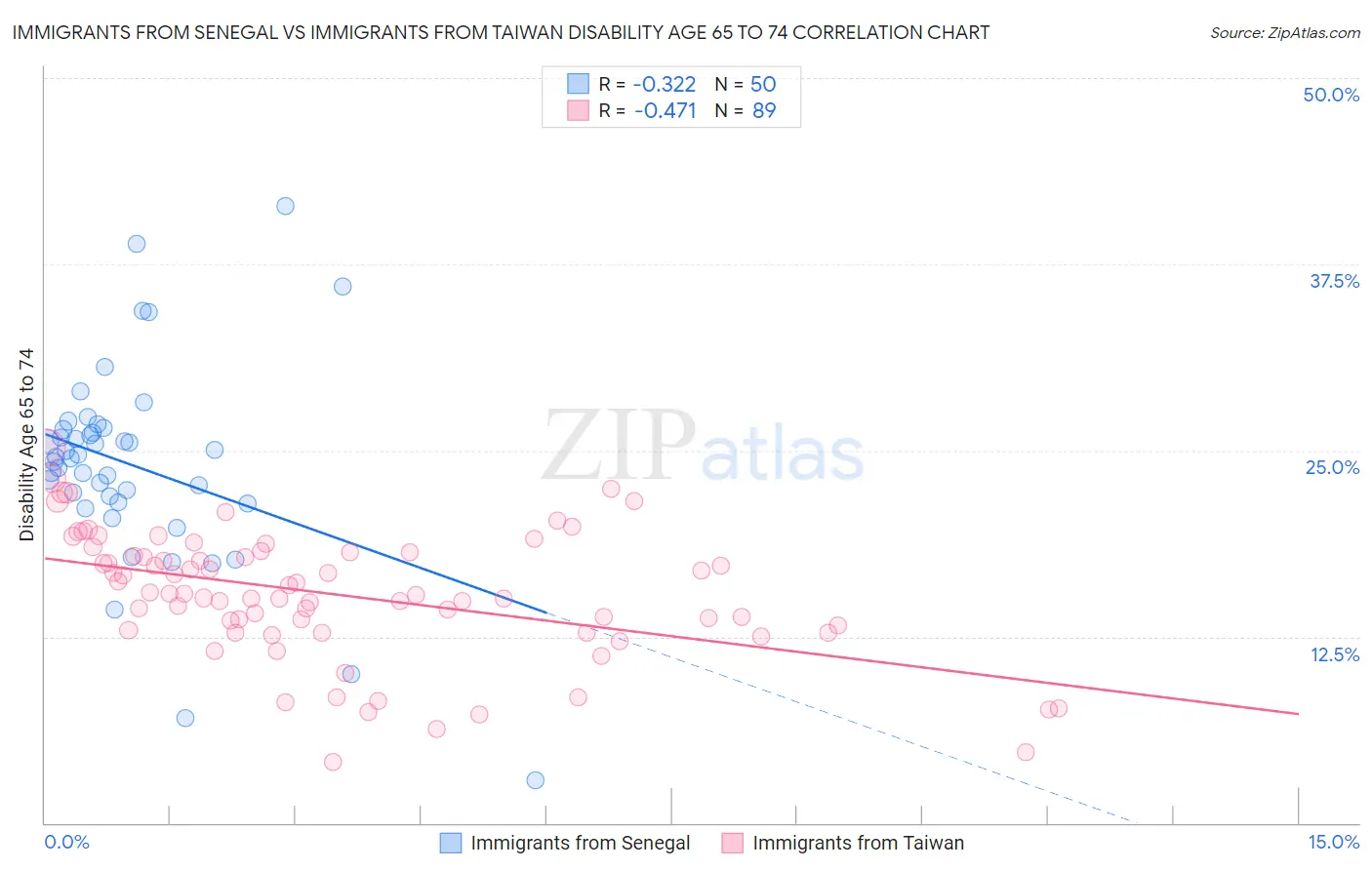 Immigrants from Senegal vs Immigrants from Taiwan Disability Age 65 to 74