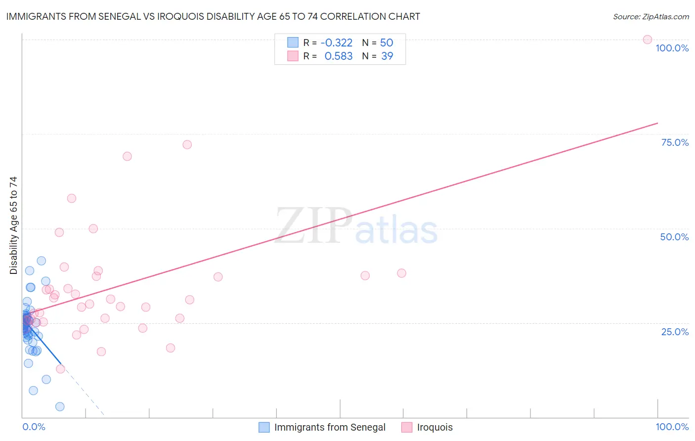 Immigrants from Senegal vs Iroquois Disability Age 65 to 74