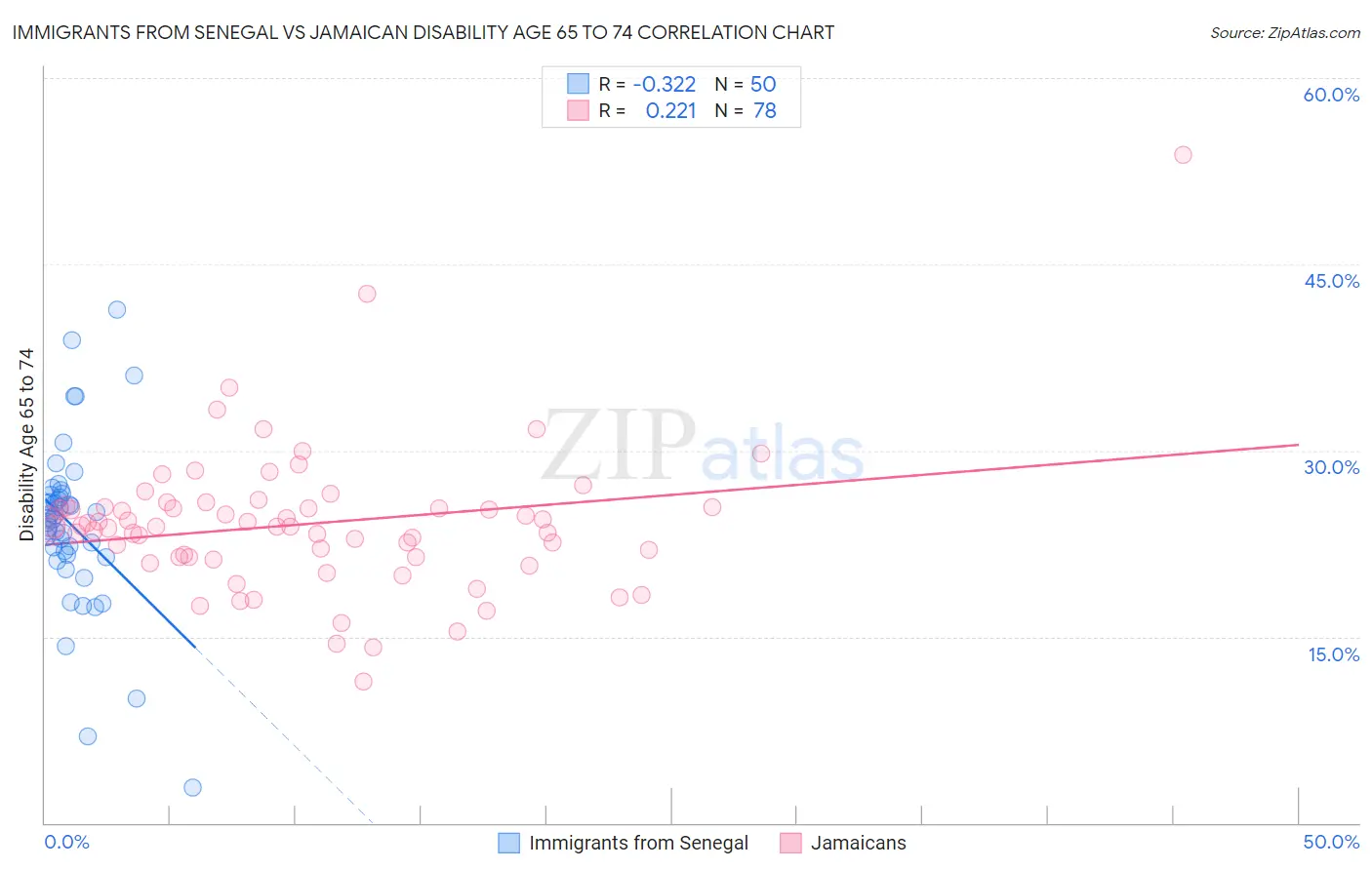 Immigrants from Senegal vs Jamaican Disability Age 65 to 74