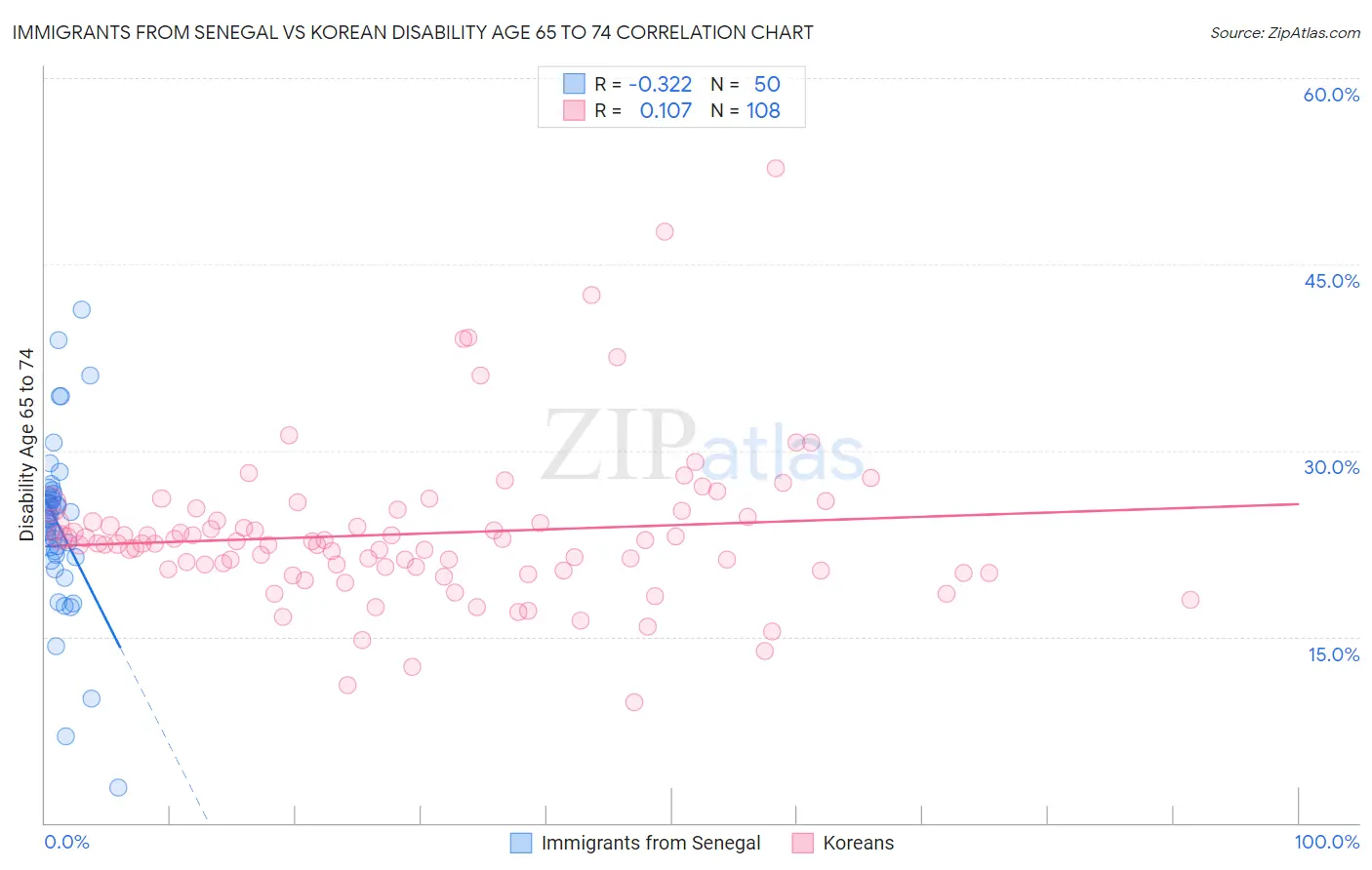 Immigrants from Senegal vs Korean Disability Age 65 to 74