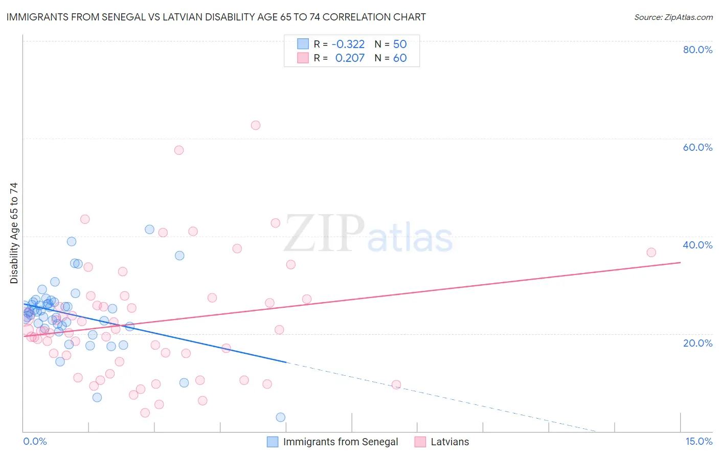 Immigrants from Senegal vs Latvian Disability Age 65 to 74