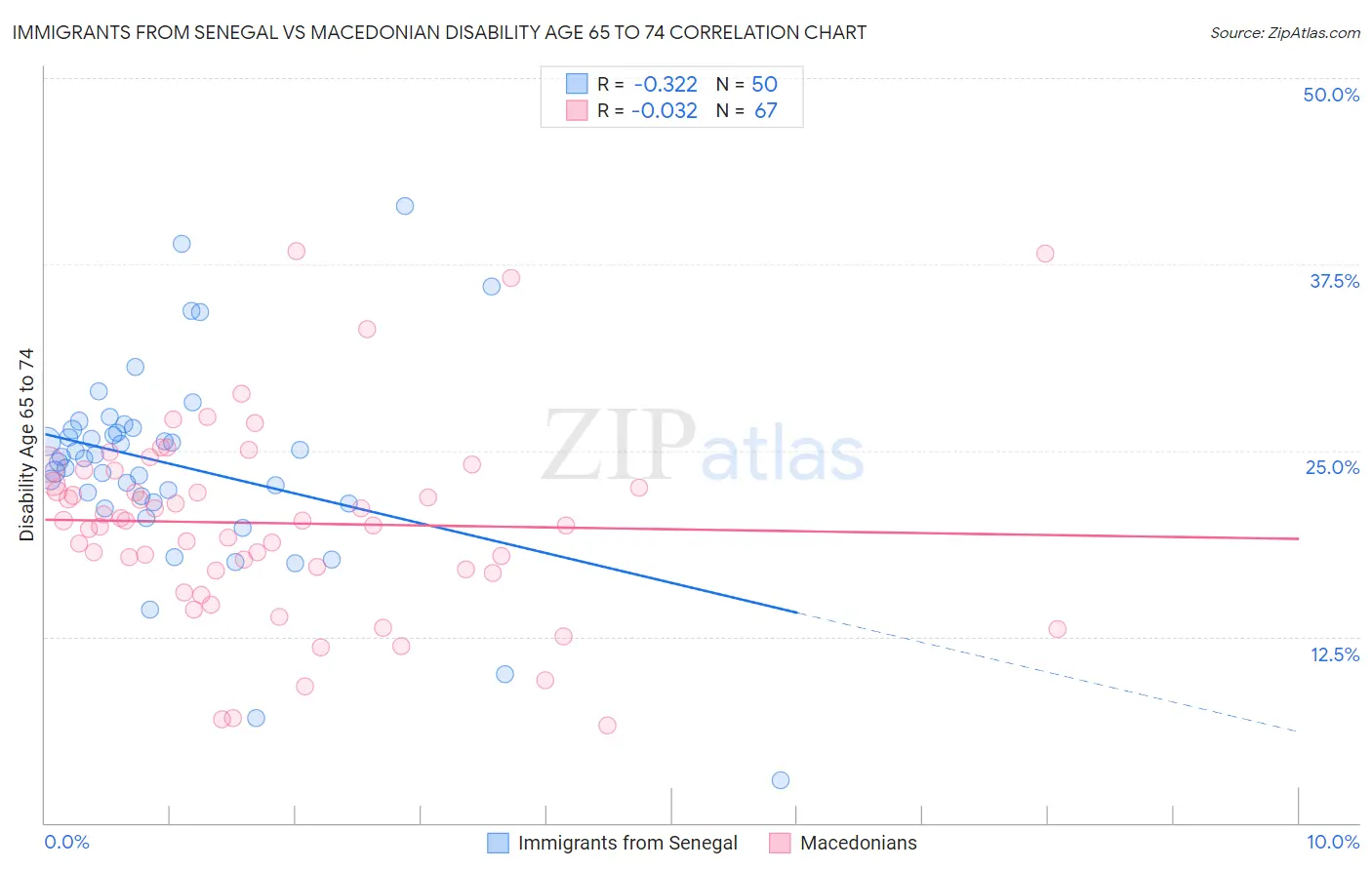 Immigrants from Senegal vs Macedonian Disability Age 65 to 74