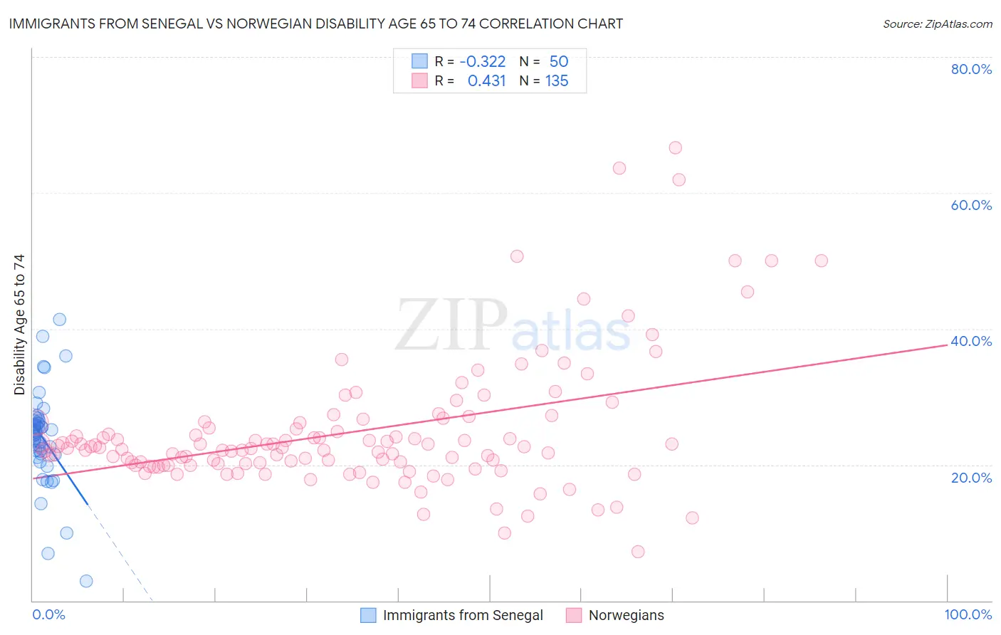 Immigrants from Senegal vs Norwegian Disability Age 65 to 74