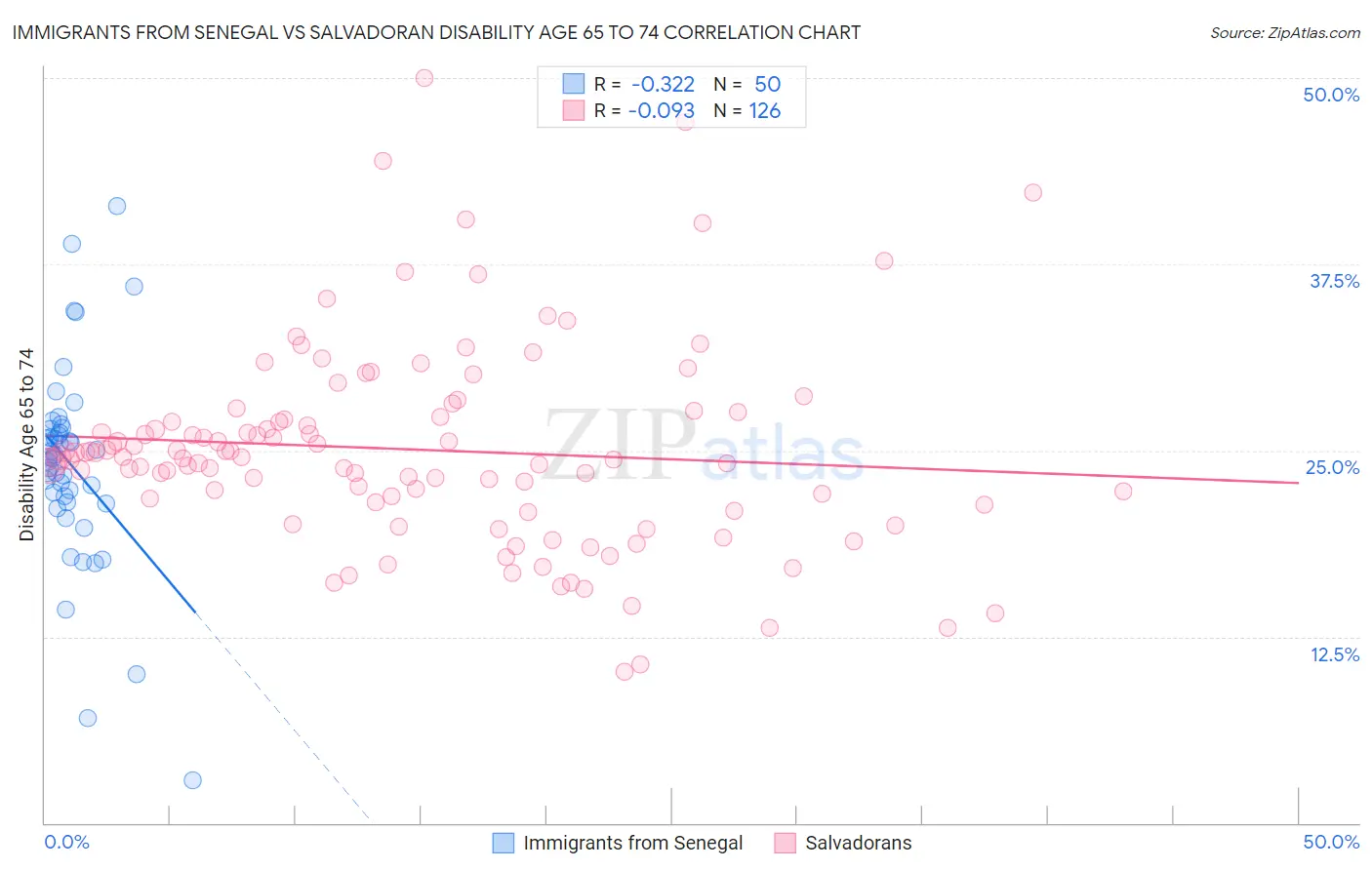 Immigrants from Senegal vs Salvadoran Disability Age 65 to 74