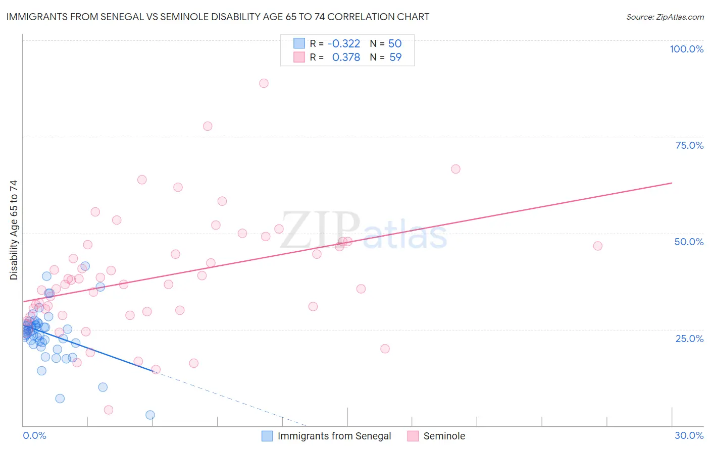 Immigrants from Senegal vs Seminole Disability Age 65 to 74