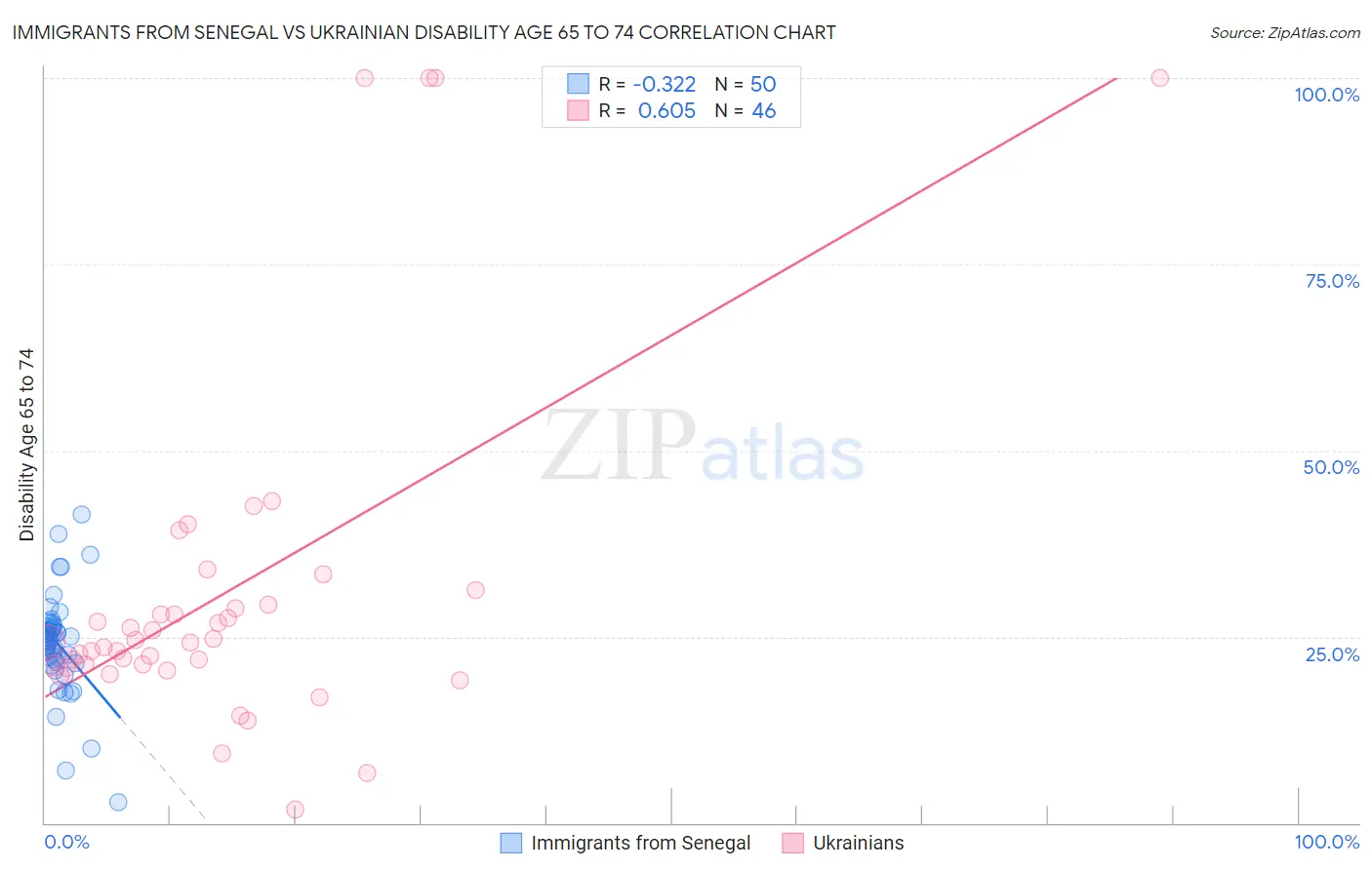 Immigrants from Senegal vs Ukrainian Disability Age 65 to 74