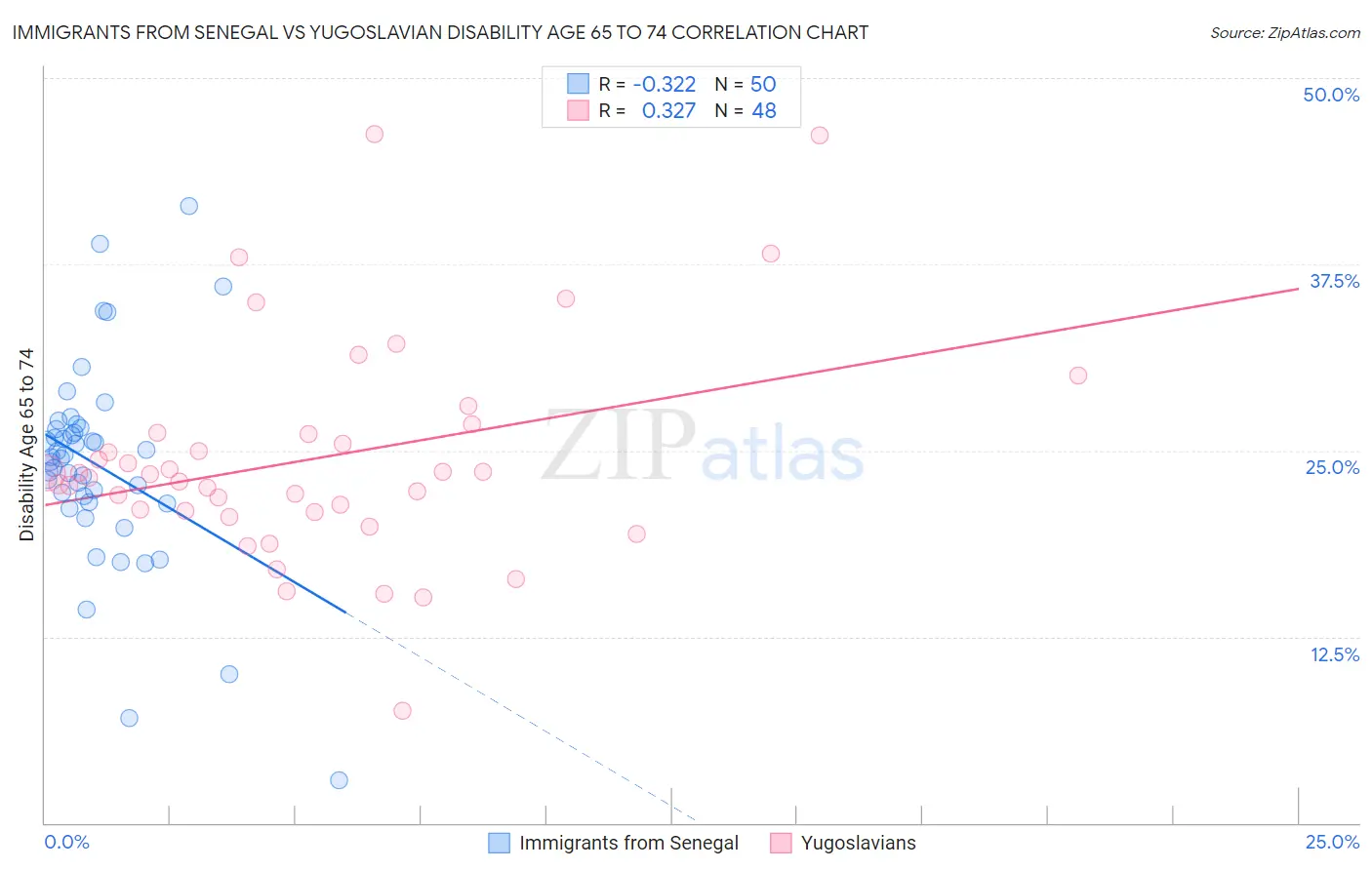 Immigrants from Senegal vs Yugoslavian Disability Age 65 to 74