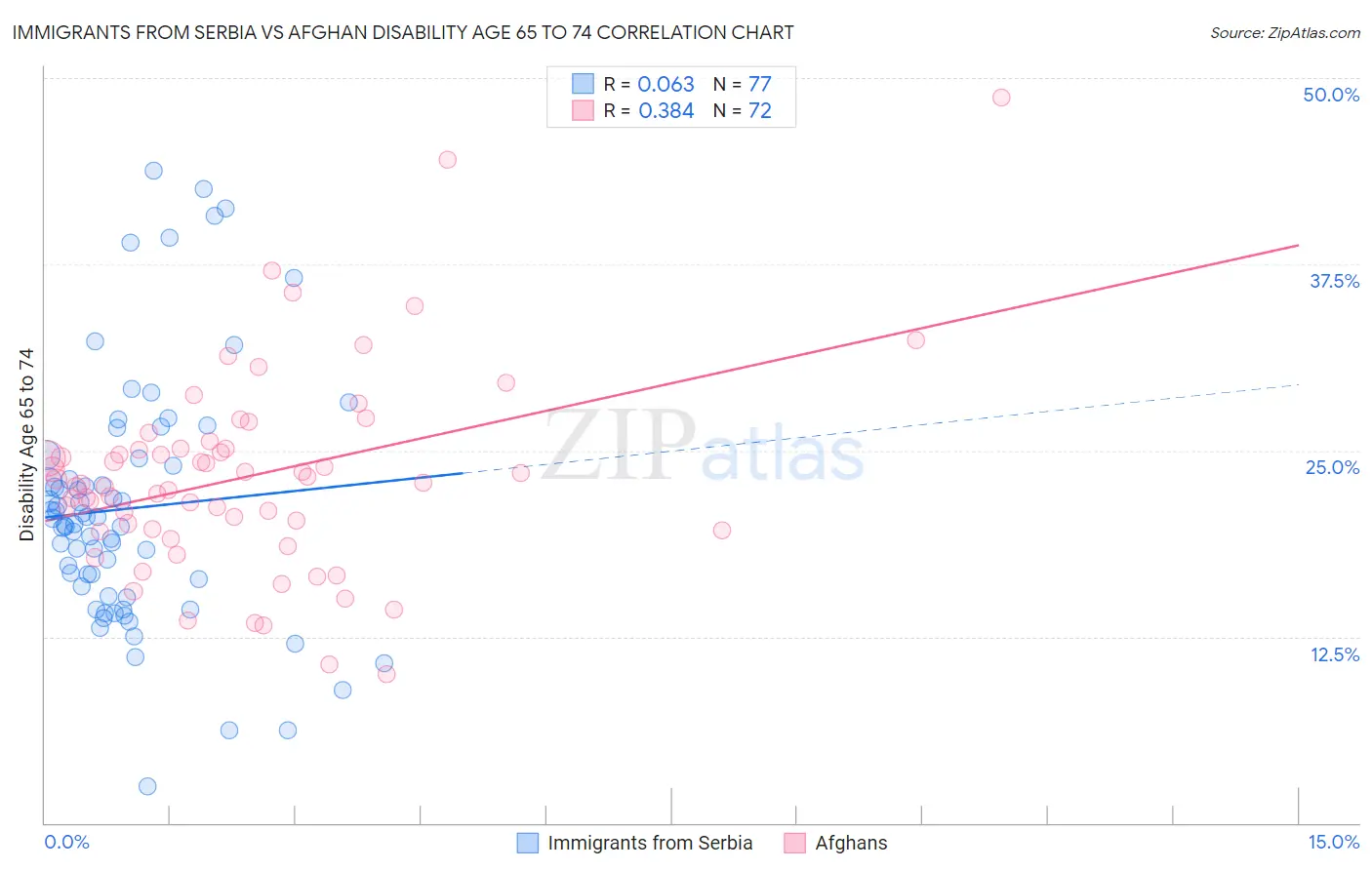 Immigrants from Serbia vs Afghan Disability Age 65 to 74