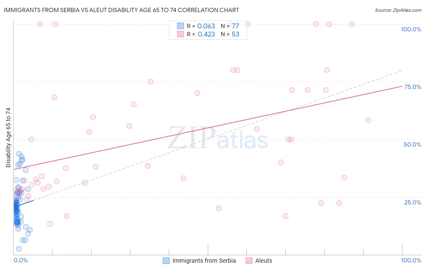 Immigrants from Serbia vs Aleut Disability Age 65 to 74