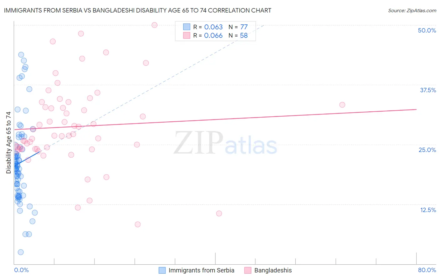 Immigrants from Serbia vs Bangladeshi Disability Age 65 to 74