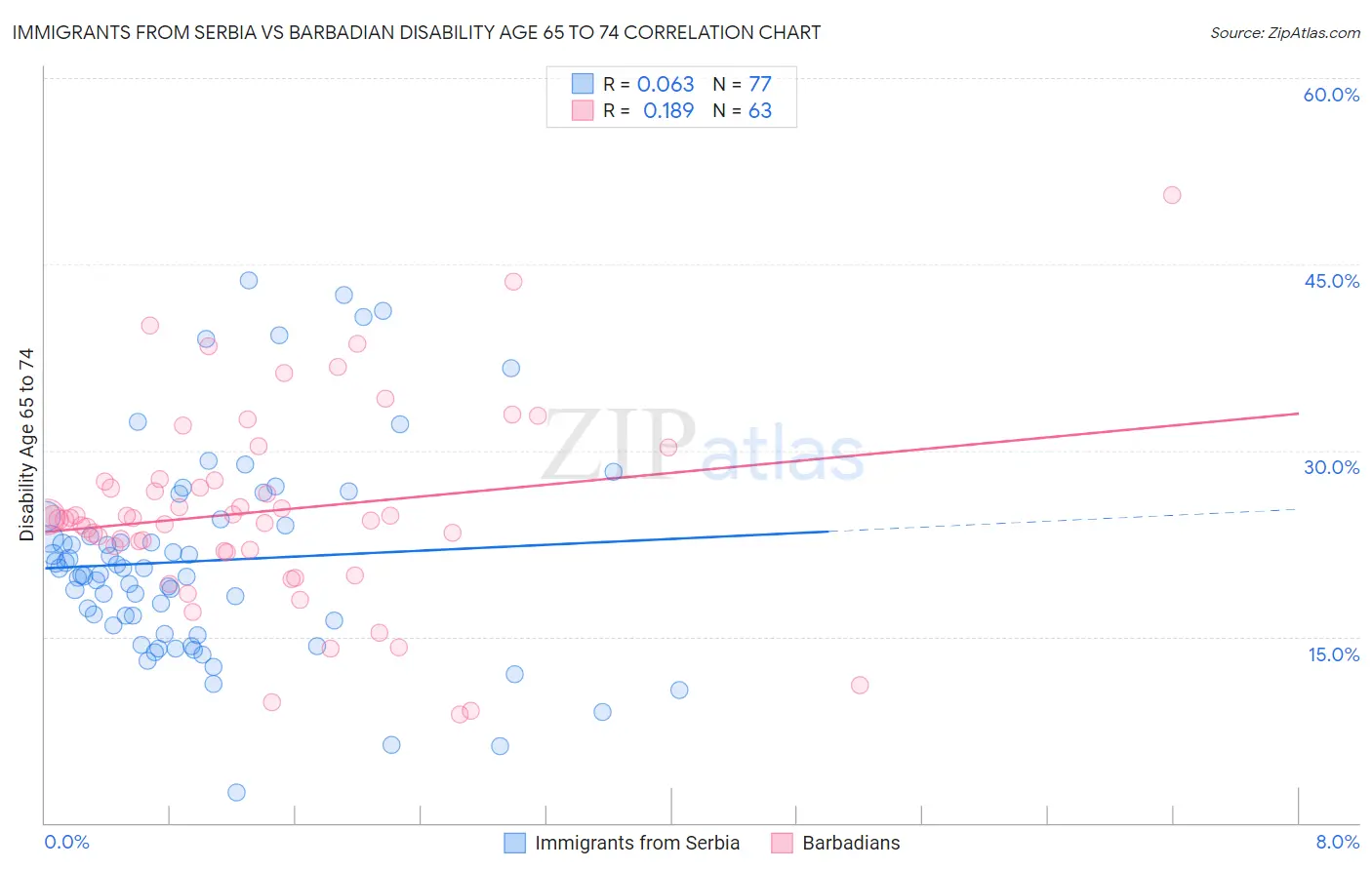 Immigrants from Serbia vs Barbadian Disability Age 65 to 74