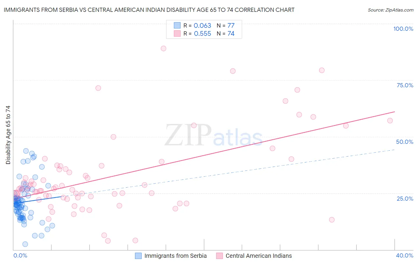 Immigrants from Serbia vs Central American Indian Disability Age 65 to 74