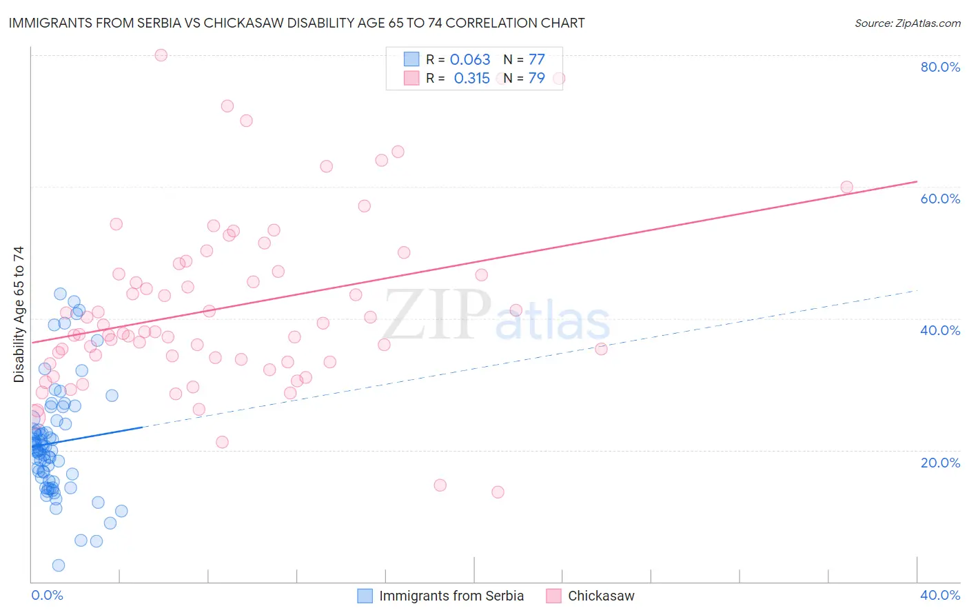 Immigrants from Serbia vs Chickasaw Disability Age 65 to 74