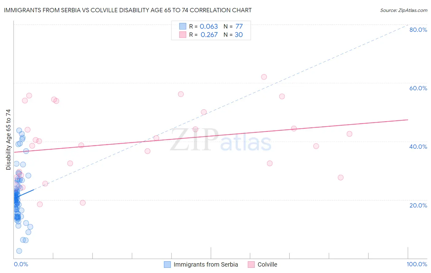 Immigrants from Serbia vs Colville Disability Age 65 to 74