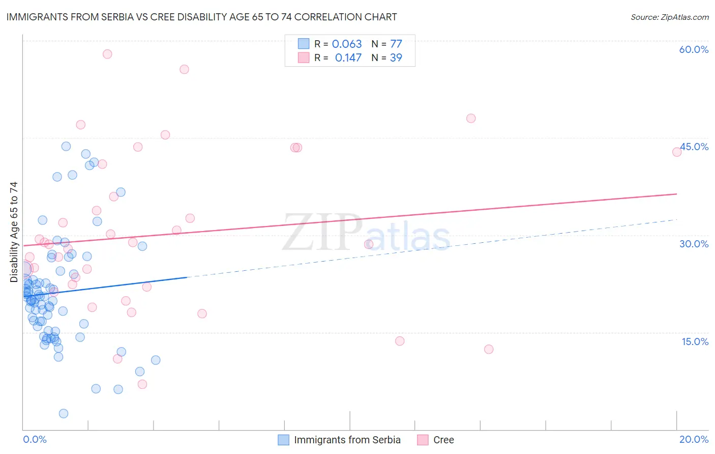 Immigrants from Serbia vs Cree Disability Age 65 to 74