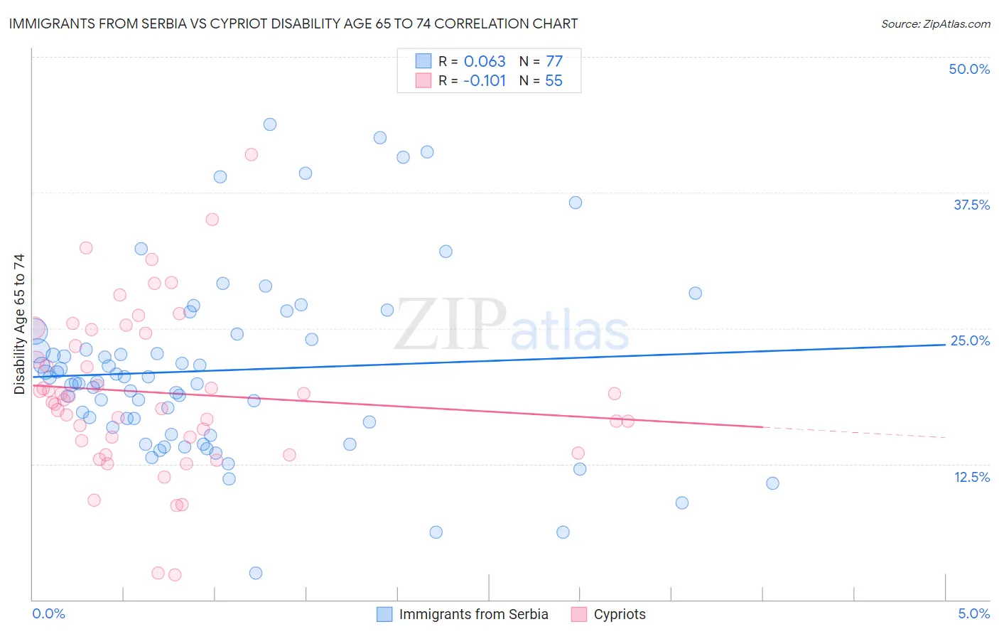 Immigrants from Serbia vs Cypriot Disability Age 65 to 74