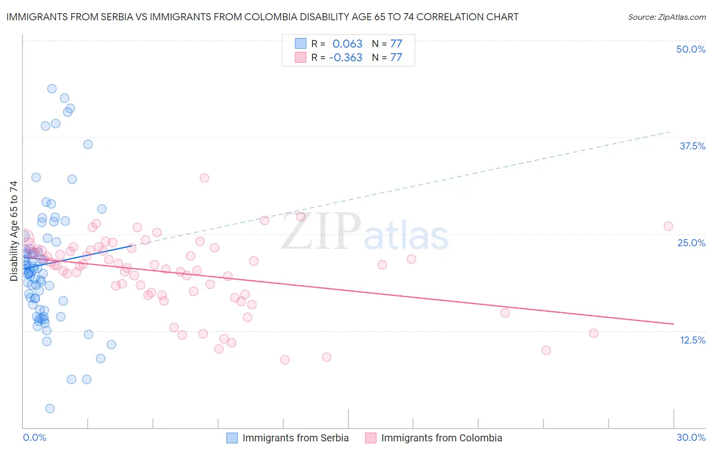 Immigrants from Serbia vs Immigrants from Colombia Disability Age 65 to 74