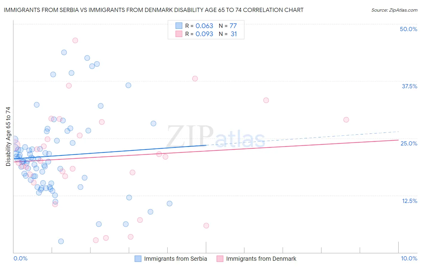 Immigrants from Serbia vs Immigrants from Denmark Disability Age 65 to 74