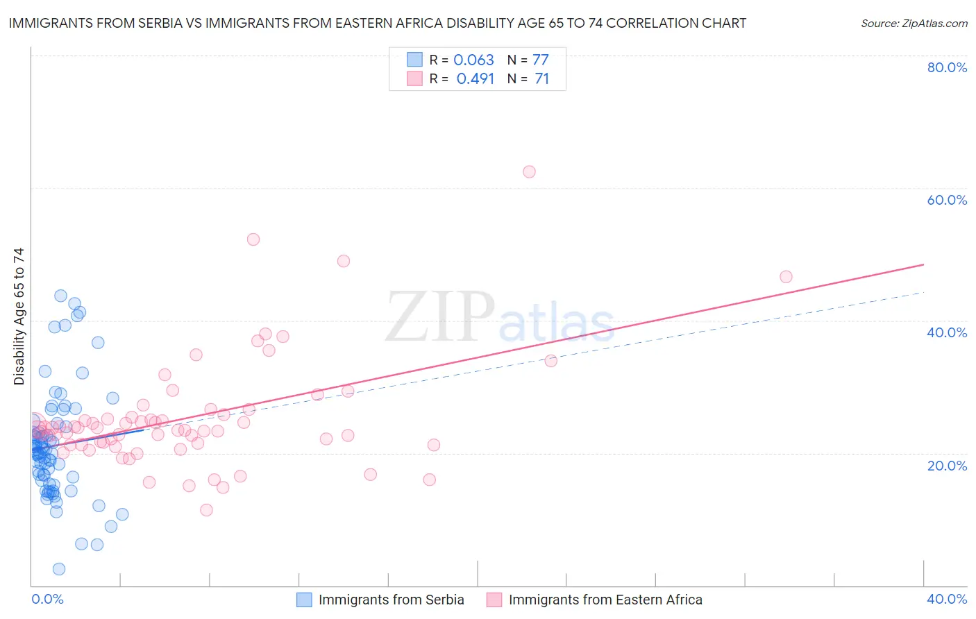 Immigrants from Serbia vs Immigrants from Eastern Africa Disability Age 65 to 74