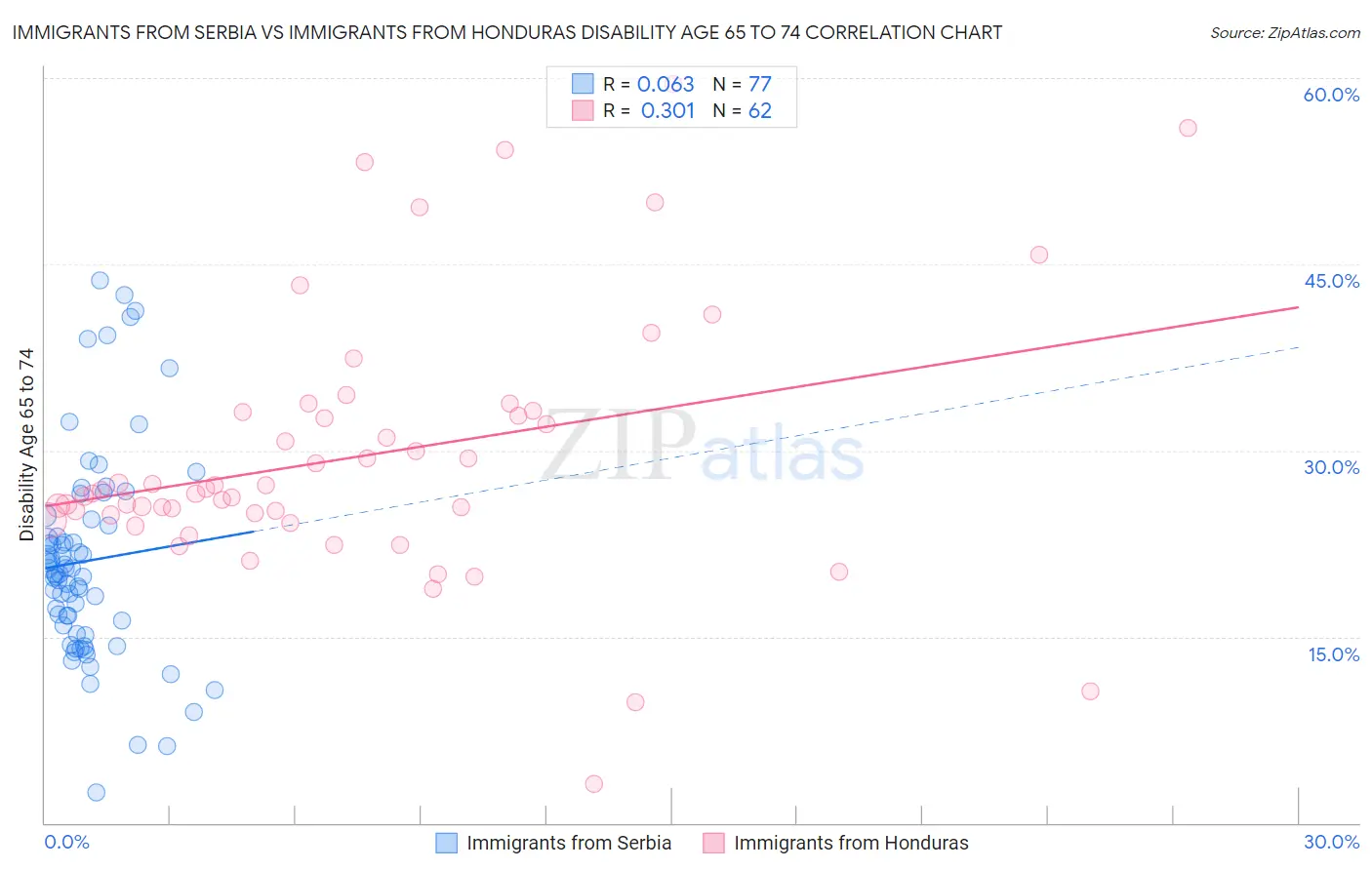 Immigrants from Serbia vs Immigrants from Honduras Disability Age 65 to 74