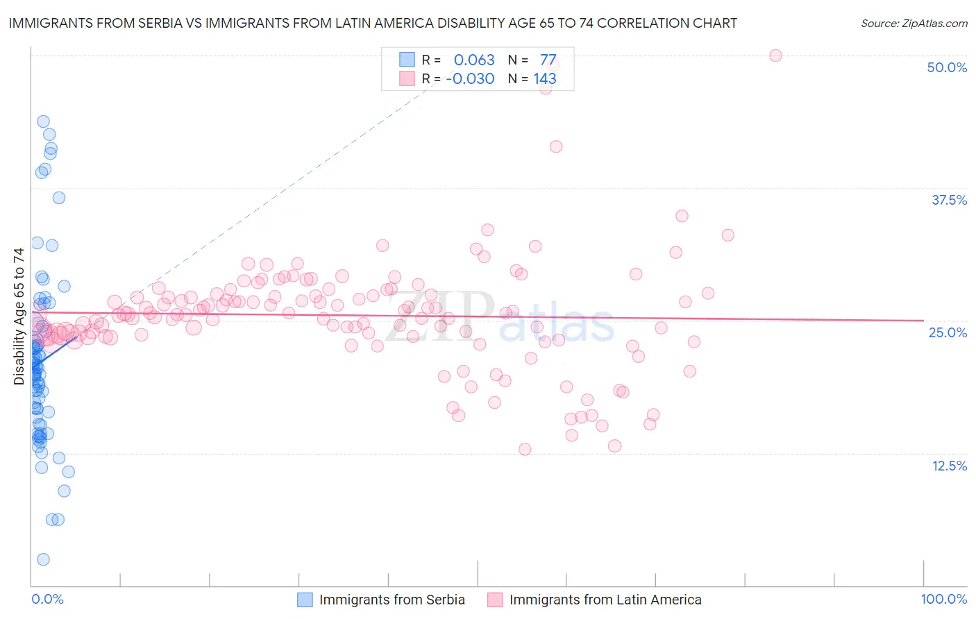 Immigrants from Serbia vs Immigrants from Latin America Disability Age 65 to 74