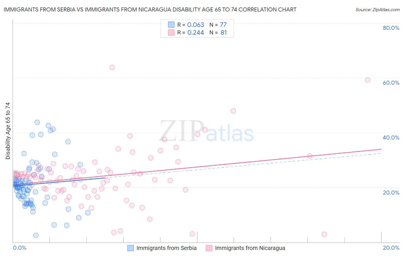 Immigrants from Serbia vs Immigrants from Nicaragua Disability Age 65 to 74