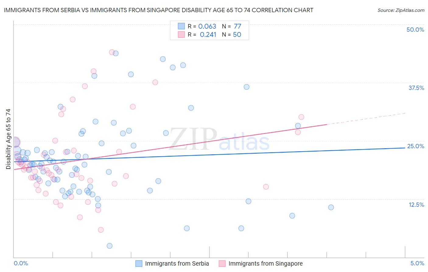 Immigrants from Serbia vs Immigrants from Singapore Disability Age 65 to 74