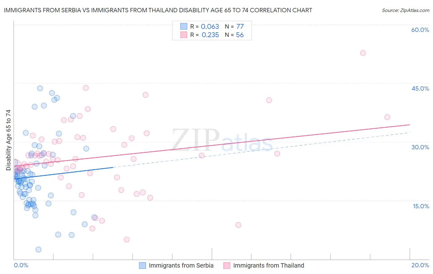 Immigrants from Serbia vs Immigrants from Thailand Disability Age 65 to 74