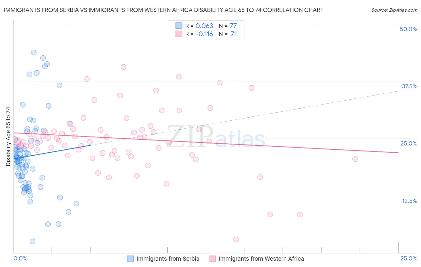 Immigrants from Serbia vs Immigrants from Western Africa Disability Age 65 to 74