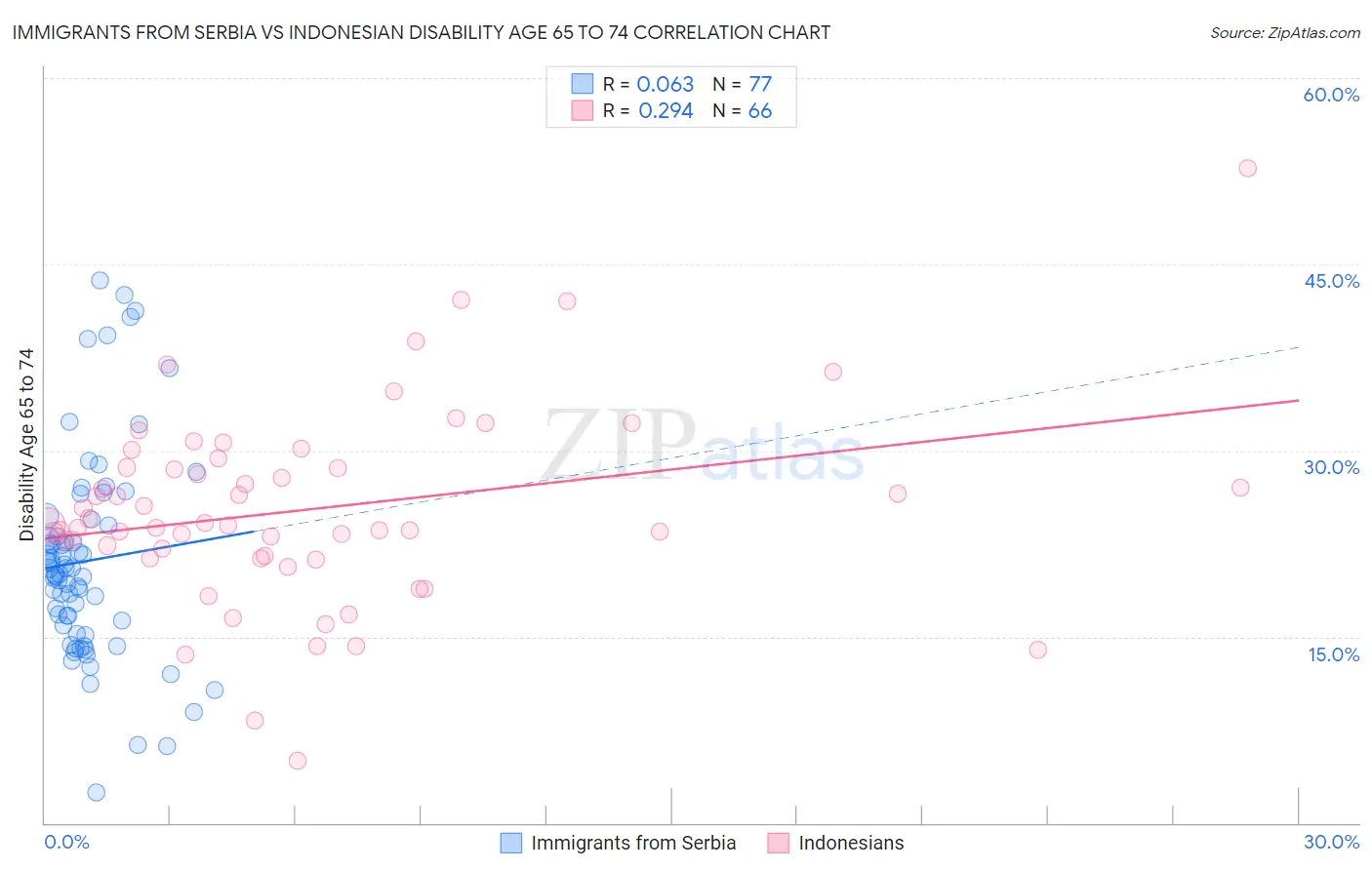 Immigrants from Serbia vs Indonesian Disability Age 65 to 74