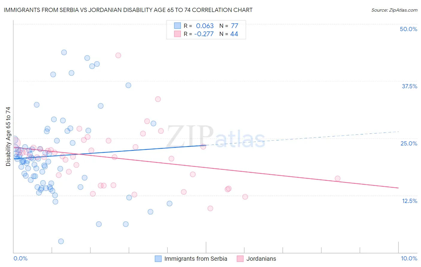 Immigrants from Serbia vs Jordanian Disability Age 65 to 74