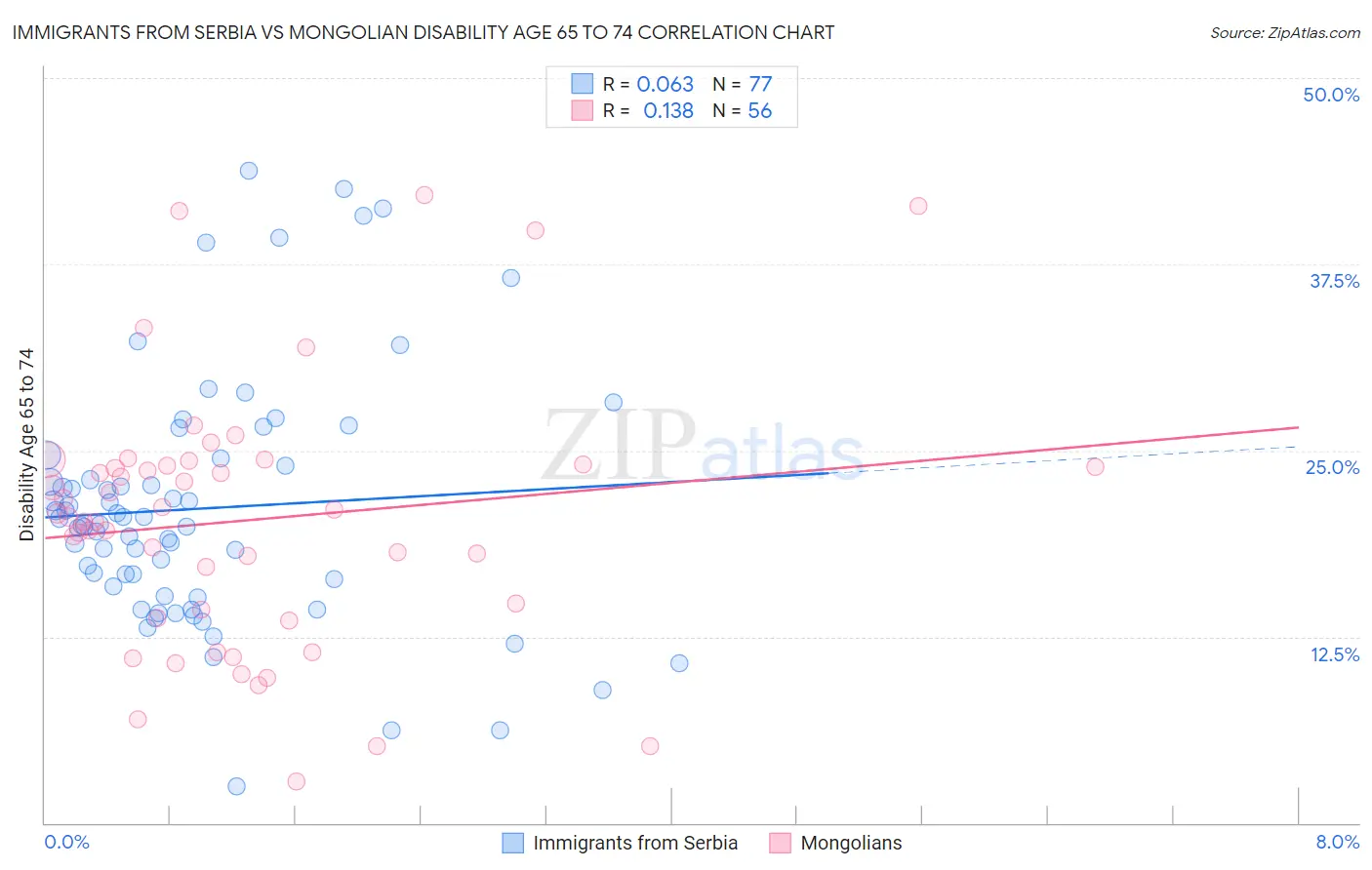 Immigrants from Serbia vs Mongolian Disability Age 65 to 74