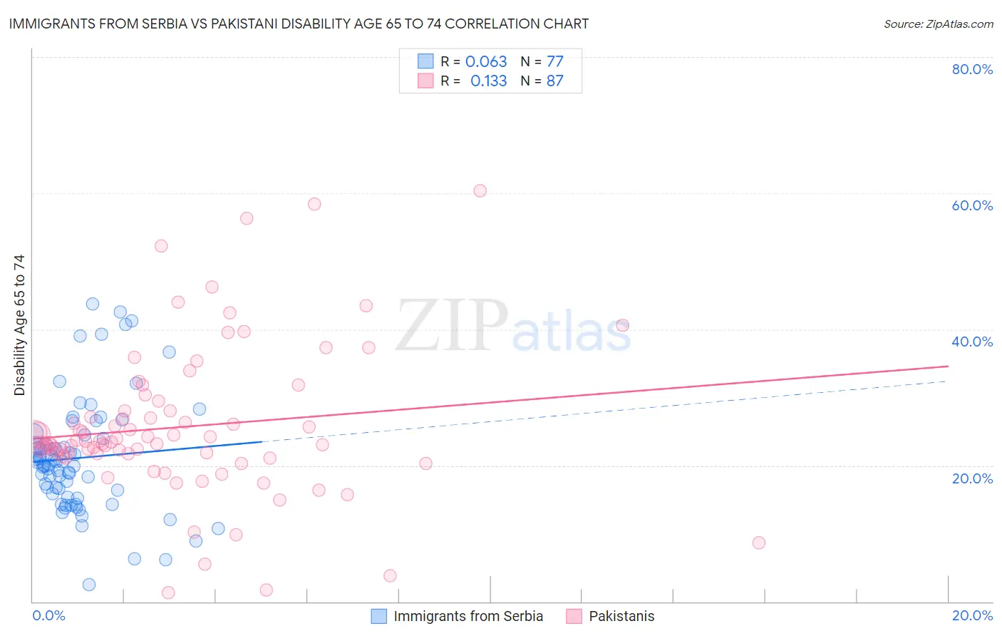 Immigrants from Serbia vs Pakistani Disability Age 65 to 74