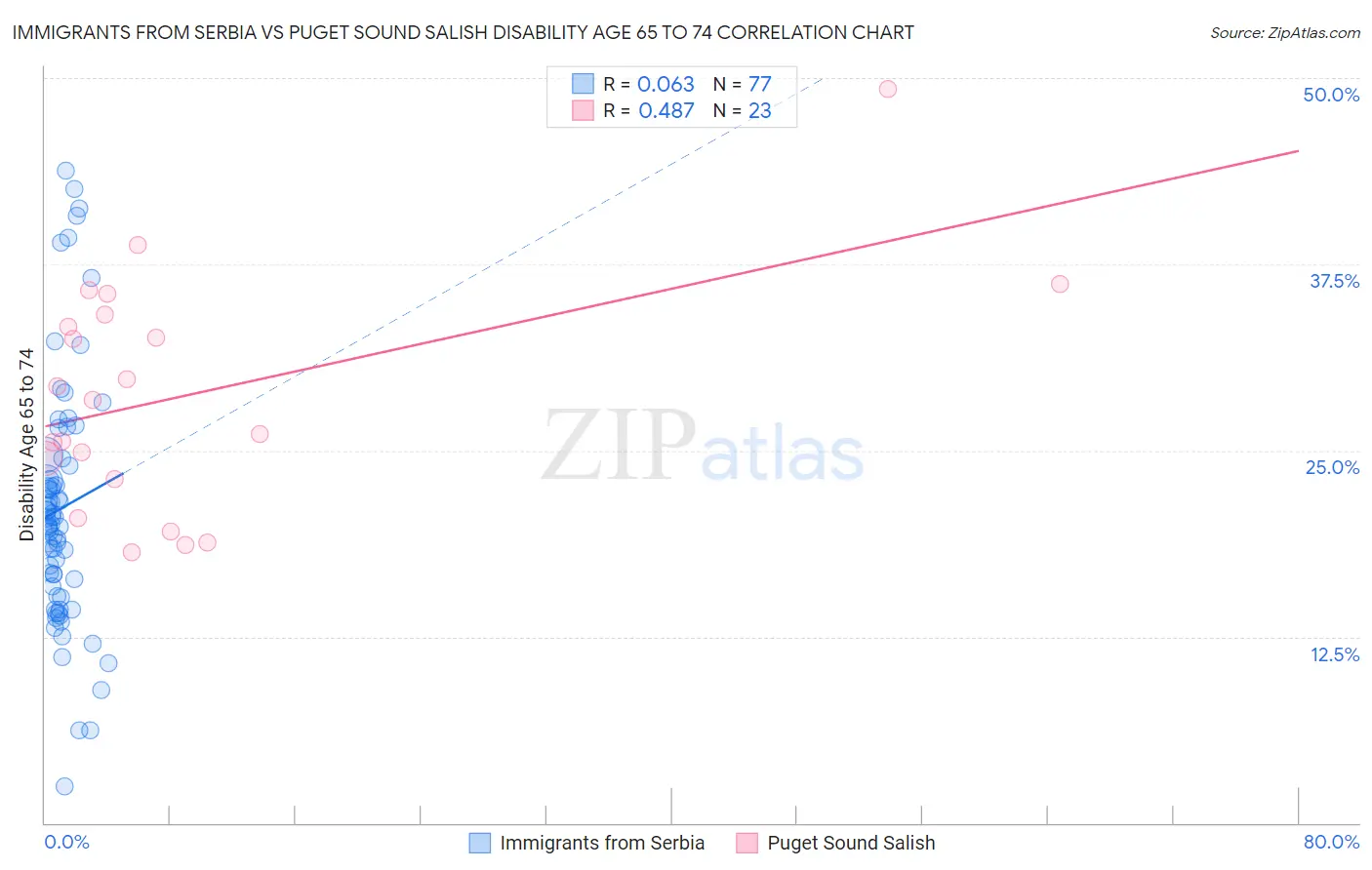 Immigrants from Serbia vs Puget Sound Salish Disability Age 65 to 74