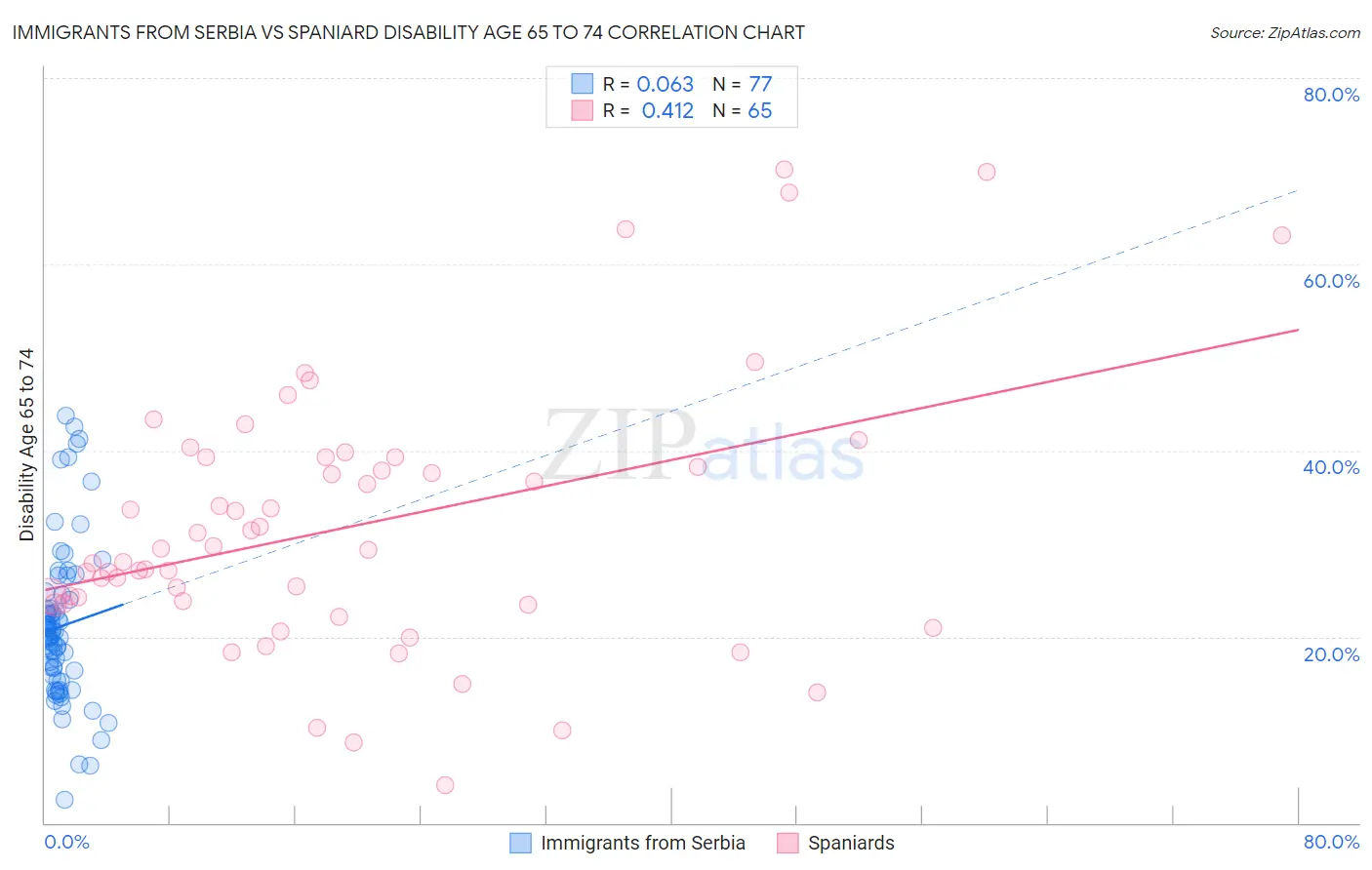 Immigrants from Serbia vs Spaniard Disability Age 65 to 74