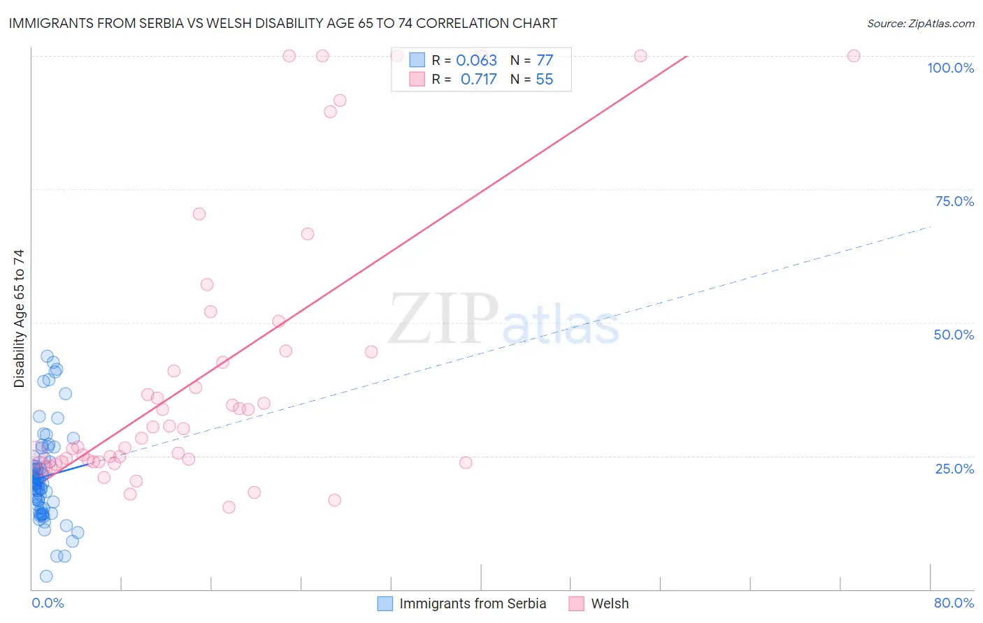 Immigrants from Serbia vs Welsh Disability Age 65 to 74