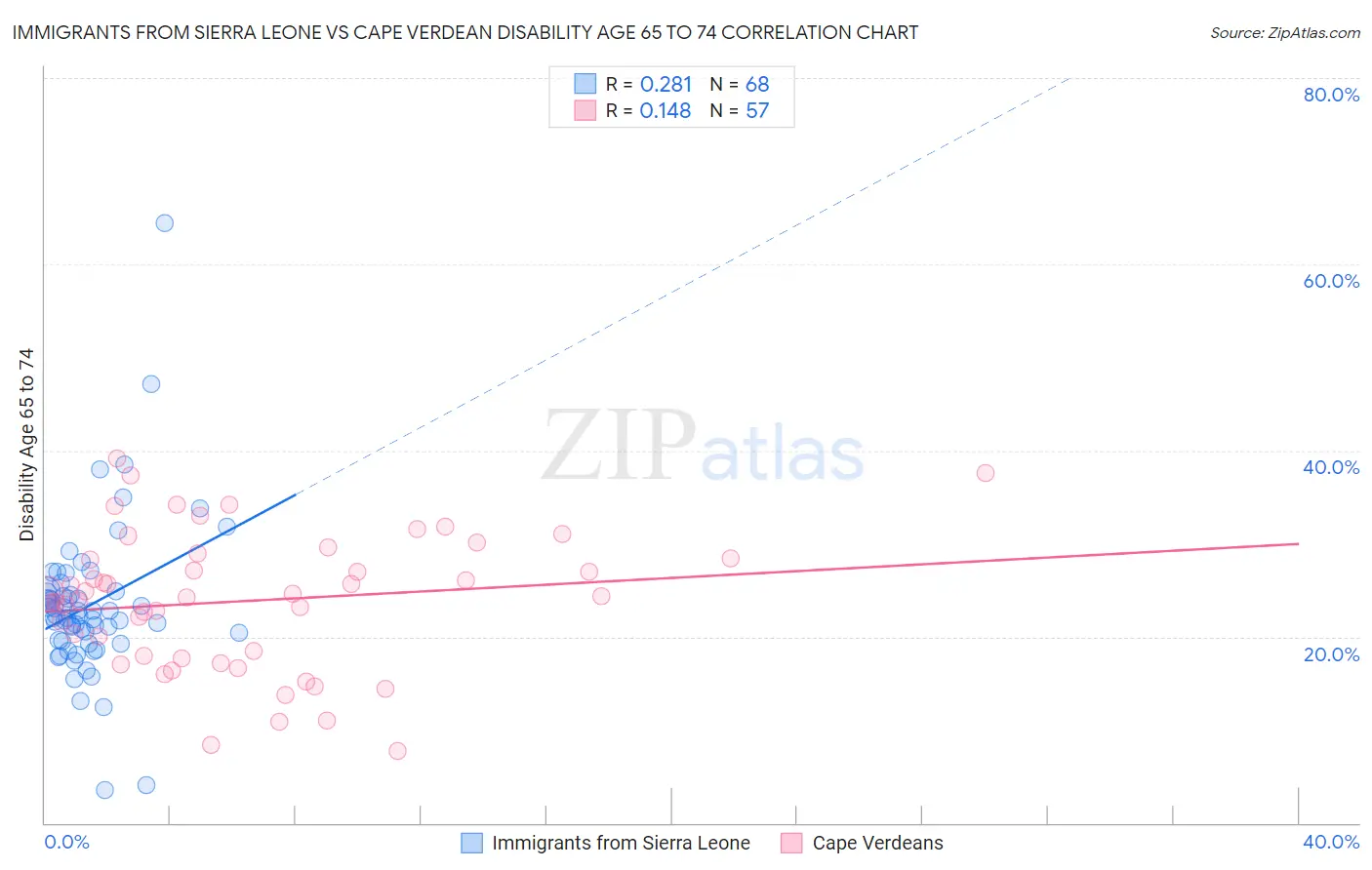 Immigrants from Sierra Leone vs Cape Verdean Disability Age 65 to 74