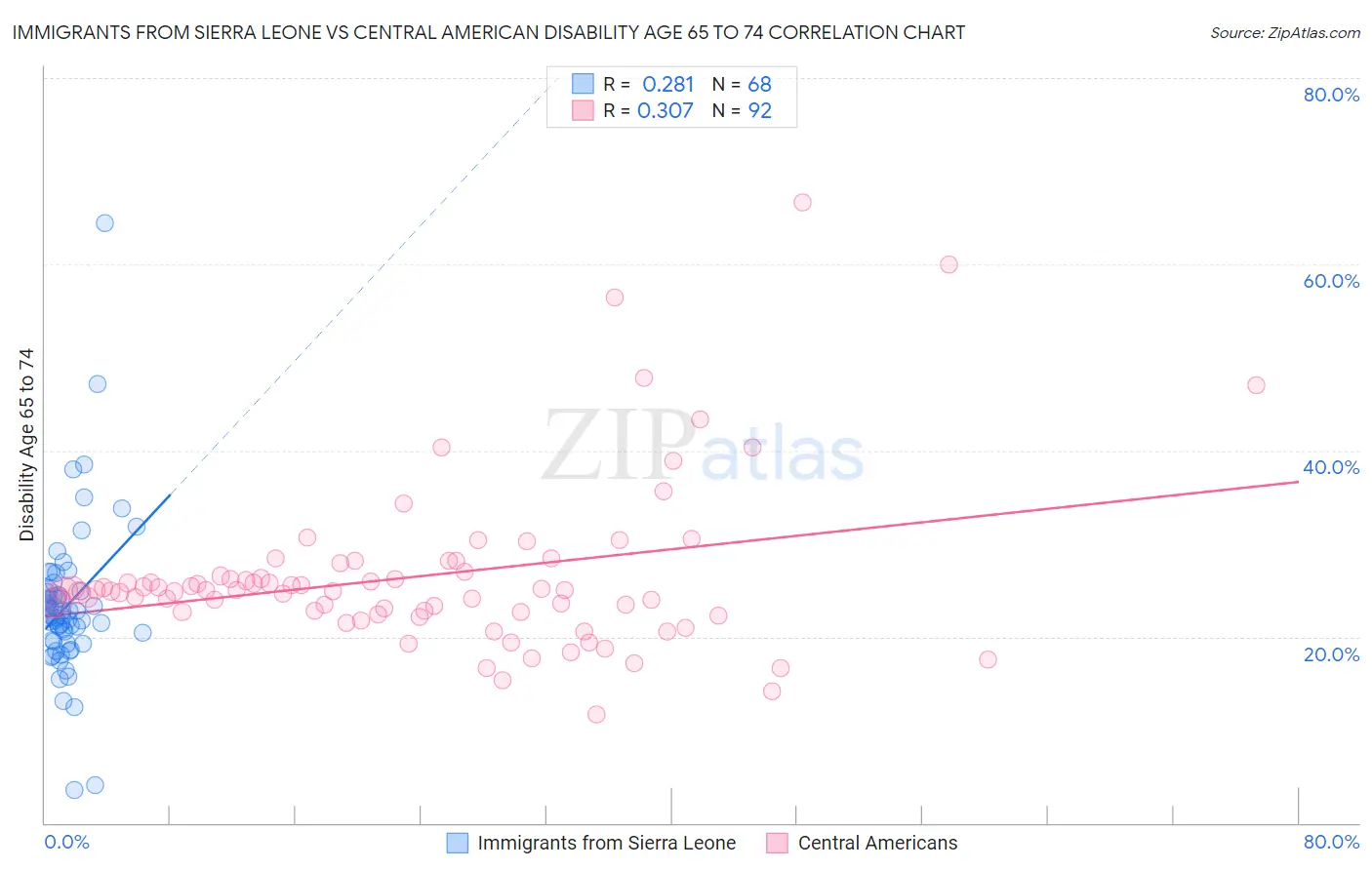 Immigrants from Sierra Leone vs Central American Disability Age 65 to 74