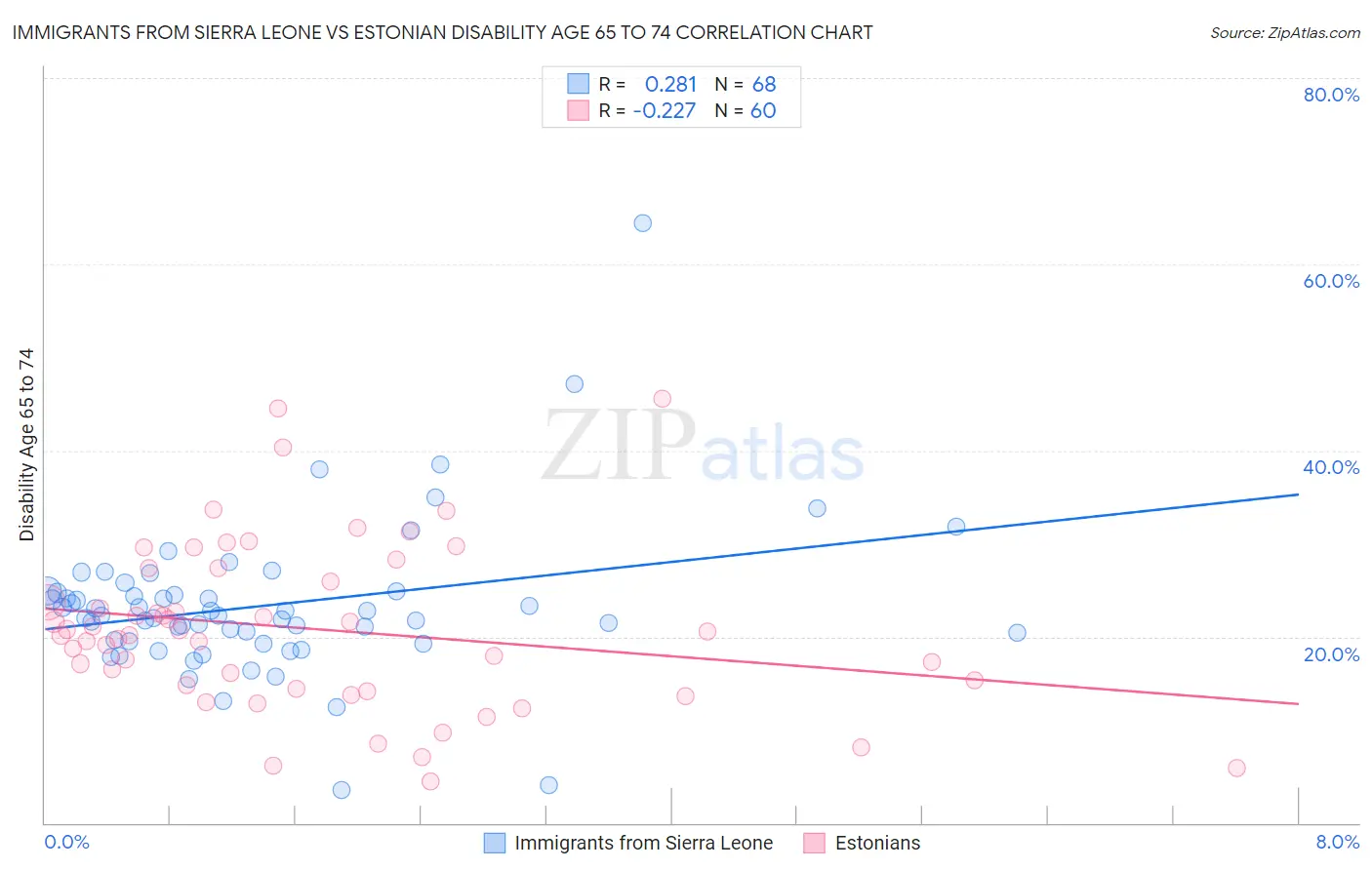 Immigrants from Sierra Leone vs Estonian Disability Age 65 to 74