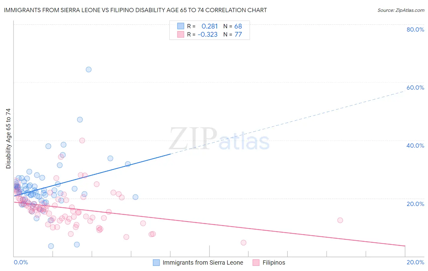 Immigrants from Sierra Leone vs Filipino Disability Age 65 to 74