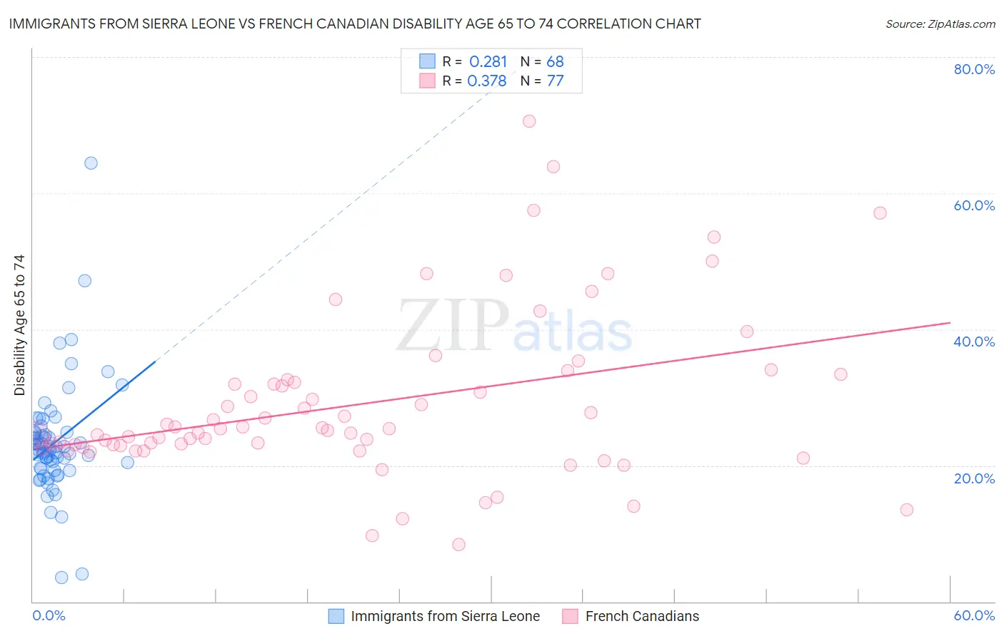 Immigrants from Sierra Leone vs French Canadian Disability Age 65 to 74