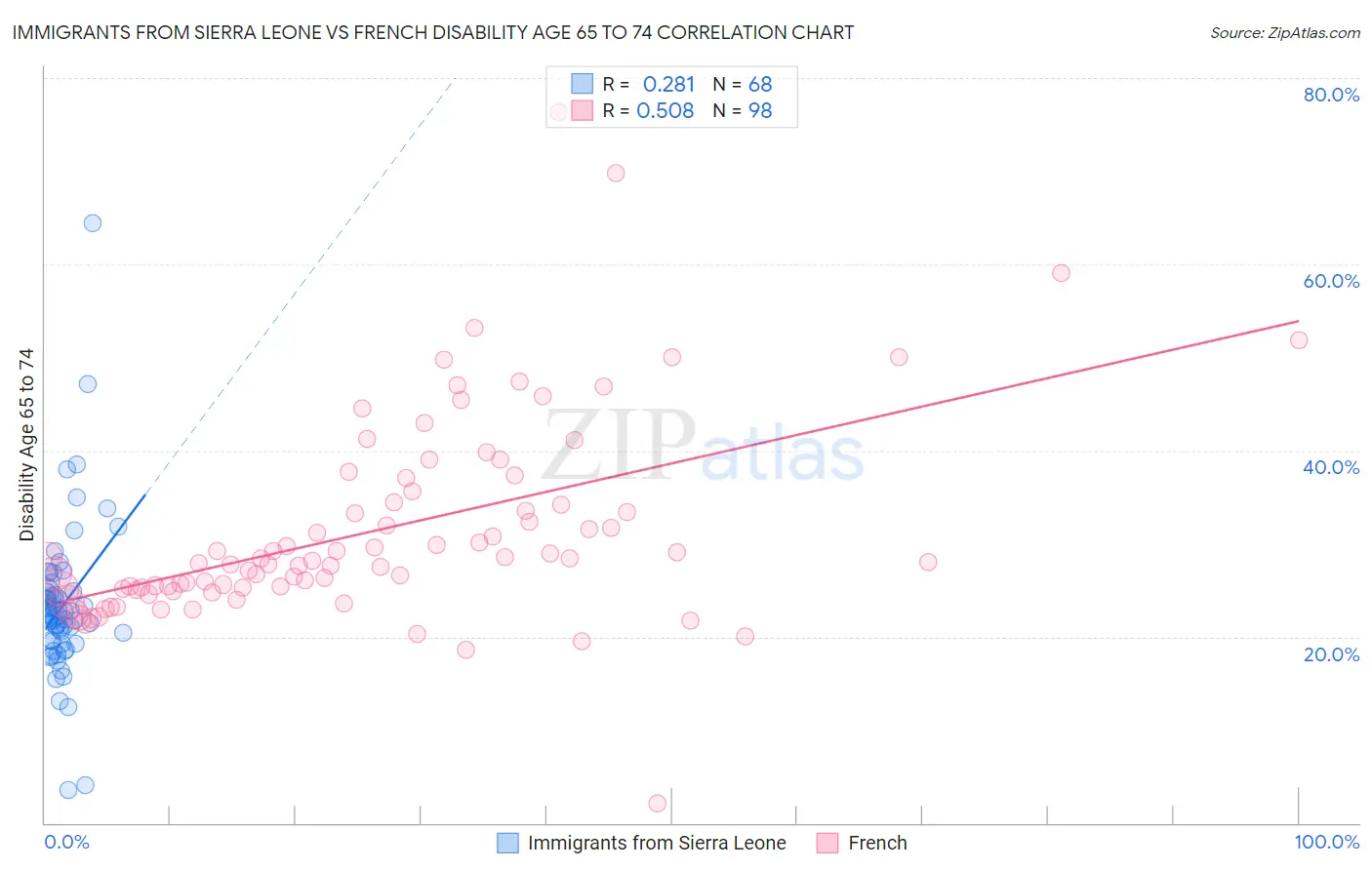 Immigrants from Sierra Leone vs French Disability Age 65 to 74