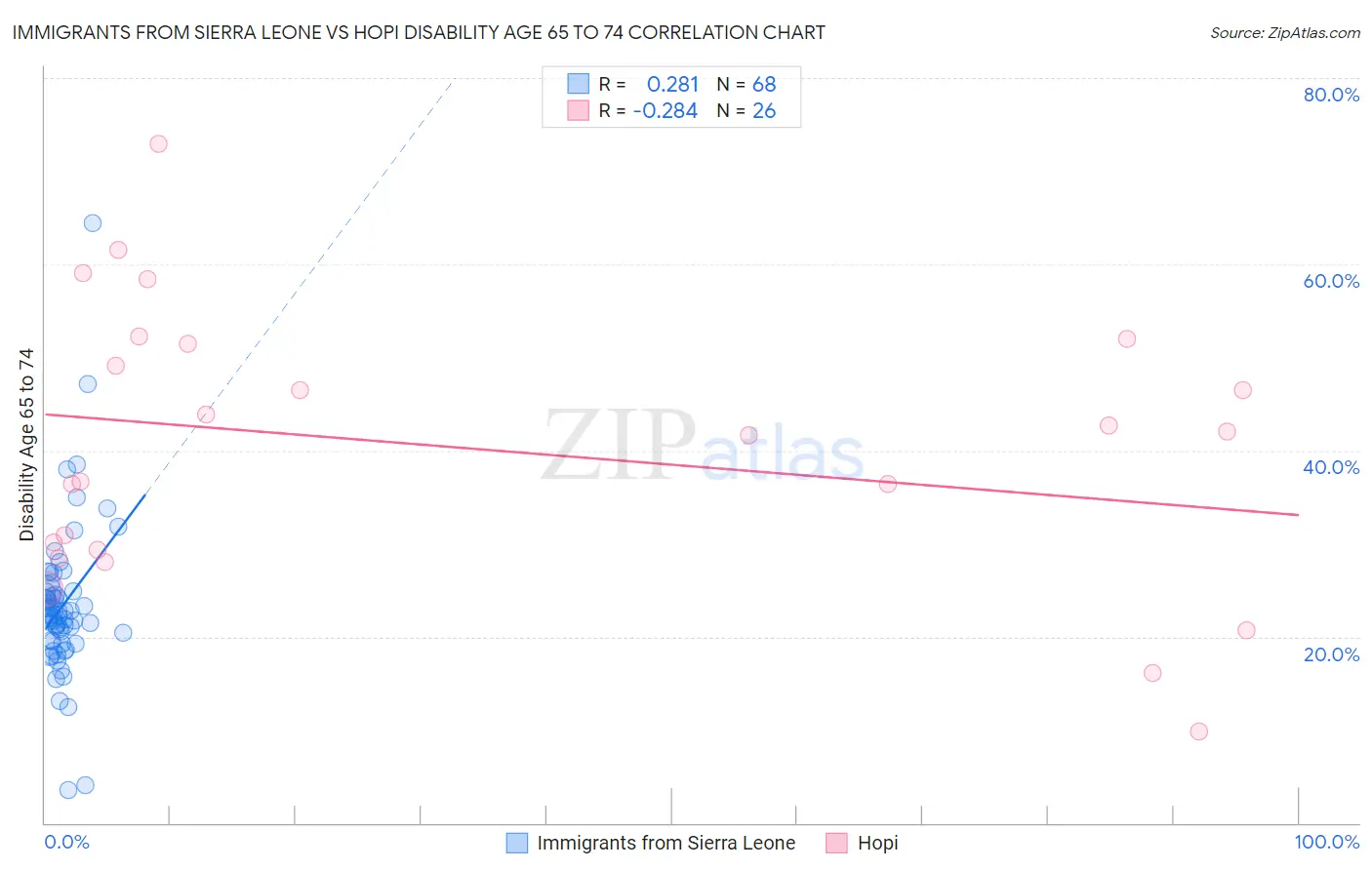 Immigrants from Sierra Leone vs Hopi Disability Age 65 to 74