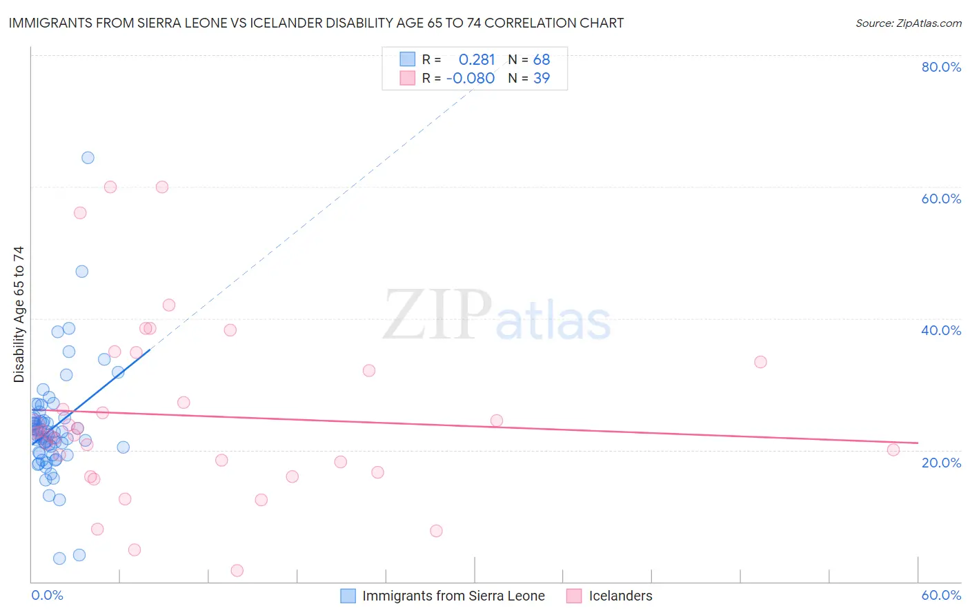 Immigrants from Sierra Leone vs Icelander Disability Age 65 to 74