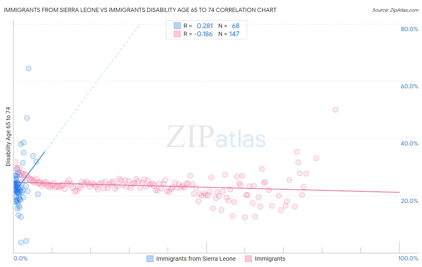 Immigrants from Sierra Leone vs Immigrants Disability Age 65 to 74