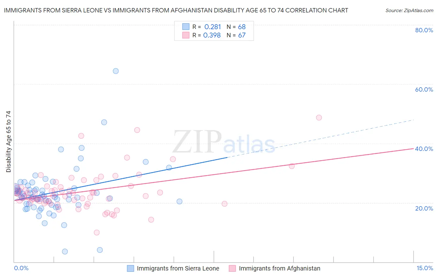 Immigrants from Sierra Leone vs Immigrants from Afghanistan Disability Age 65 to 74