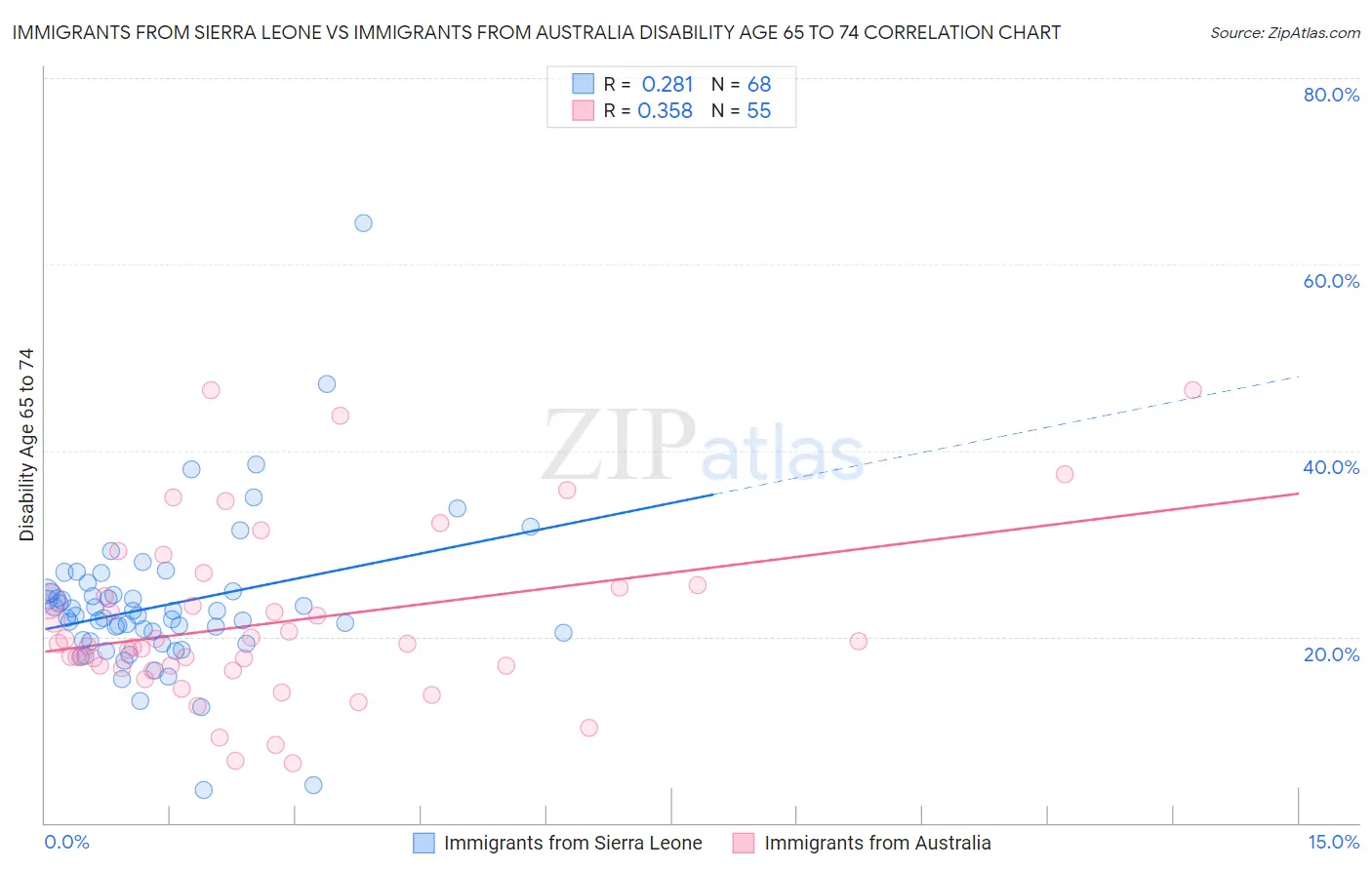 Immigrants from Sierra Leone vs Immigrants from Australia Disability Age 65 to 74