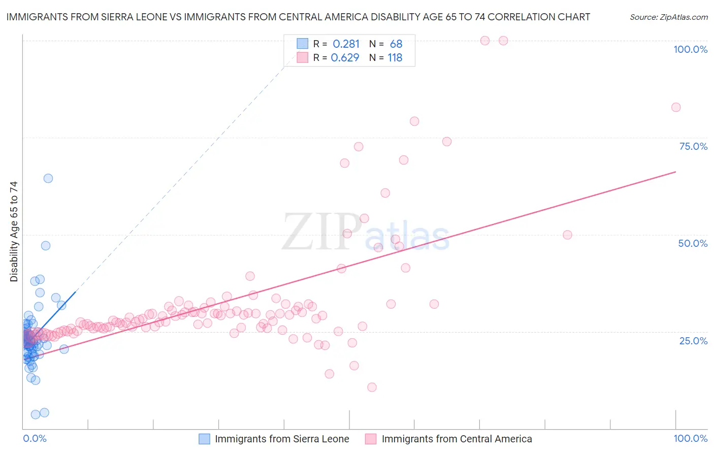 Immigrants from Sierra Leone vs Immigrants from Central America Disability Age 65 to 74