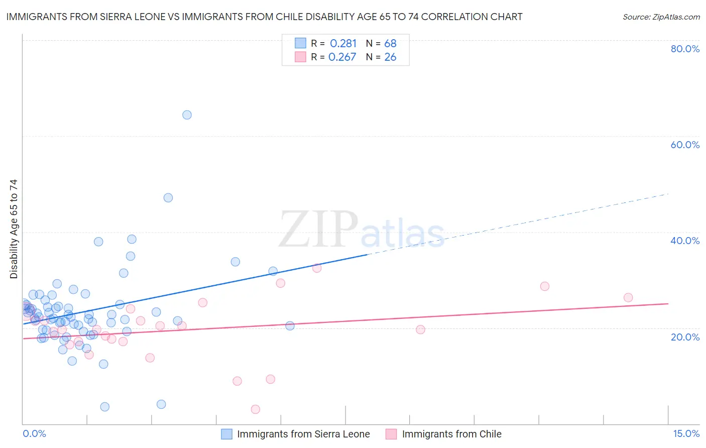Immigrants from Sierra Leone vs Immigrants from Chile Disability Age 65 to 74
