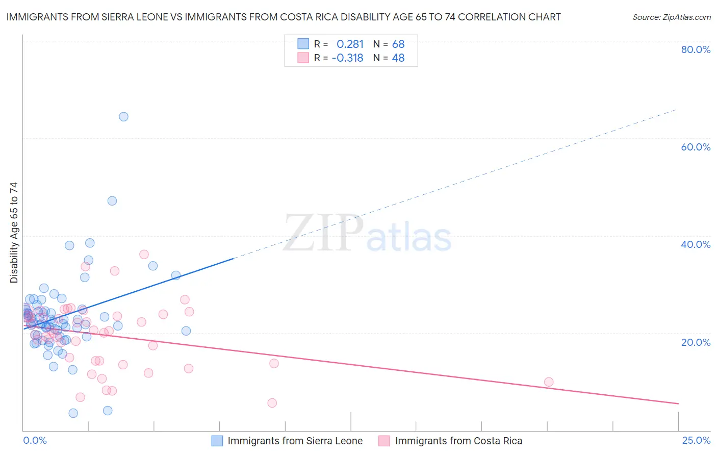 Immigrants from Sierra Leone vs Immigrants from Costa Rica Disability Age 65 to 74